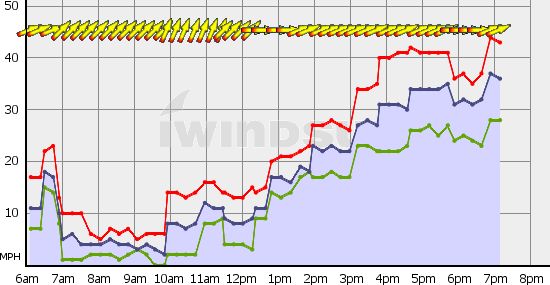 Sierra Point at 7 pm<BR> 36 gusting 43!