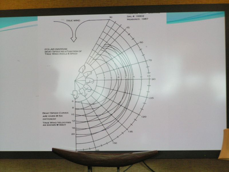 Polar Diagrams