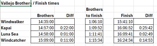 Brothers - Finish Times (37K)