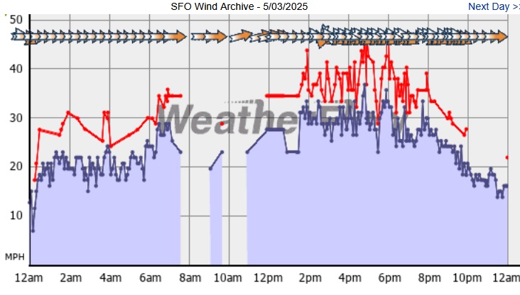 SFO winds (80K)